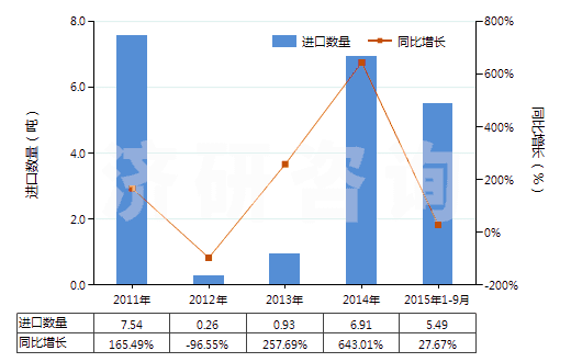 2011-2015年9月中國2-羥基-4-甲氧基二苯甲酮(HS29145020)進口量及增速統(tǒng)計